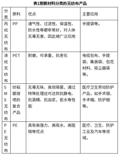 無紡布產(chǎn)品材料分類表