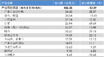 2022年上半年我國產(chǎn)業(yè)用紡織品行業(yè)運(yùn)行簡況