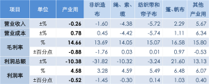 2022年1-11月全國紡織品行業(yè)運(yùn)行簡況