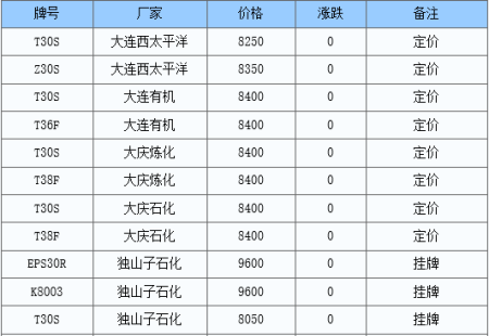 聚丙烯多產錢一噸？