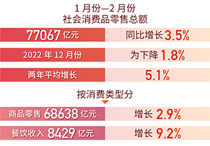 企穩(wěn)回升！前兩個月國民經濟運行成績單出爐